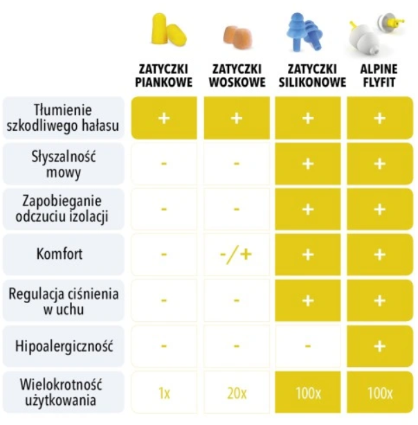 ALPINE FlyFit® ochronniki słuchu FONETIKA