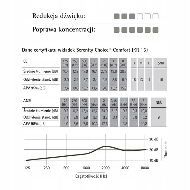 Phonak Serenity Choice™ Comfort FONETIKA