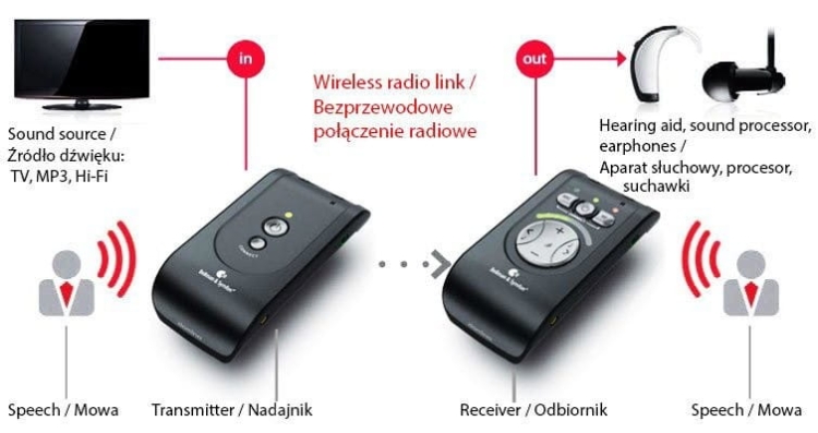 System wspomagania słyszenia Bellman & Symfon Domino Pro BE8005