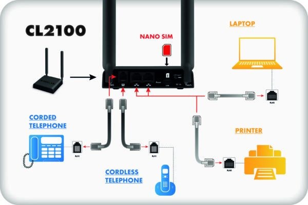 Adapter 4G LTE do telefonu stacjonarnego z Wi‑Fi i LAN Geemarc CL2100